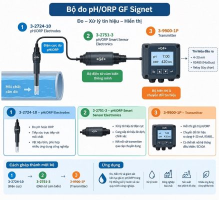 Bộ đo pH/ORP GF